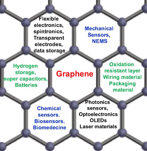 Recent progress in graphene